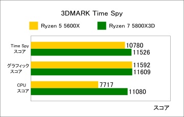 3DMARK Time Spy スコア比較グラフ