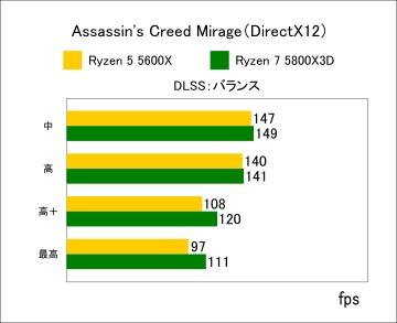 ASSASSIN'S CREED MIRAGE ベンチマーク fps比較グラフ（DLSSバランス）