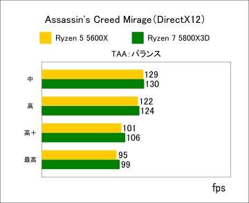 ASSASSIN'S CREED MIRAGE ベンチマーク fps比較グラフ（TAAバランス）