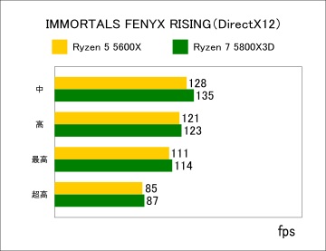 IMMORTALS FENYX RISING ベンチマーク fps比較グラフ